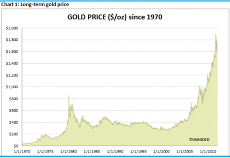 Graph for Why gold won't fold anytime soon